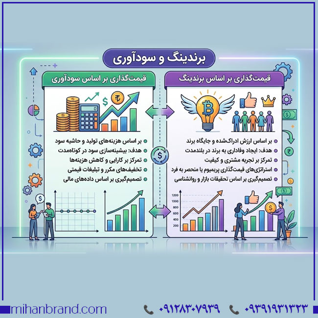 تفاوت قیمت‌گذاری برند بر اساس سودآوری و برندینگ