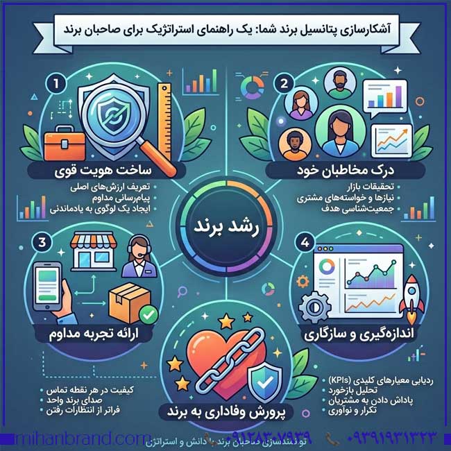 نقش دارایی‌های نامشهود در قیمت فروش برند