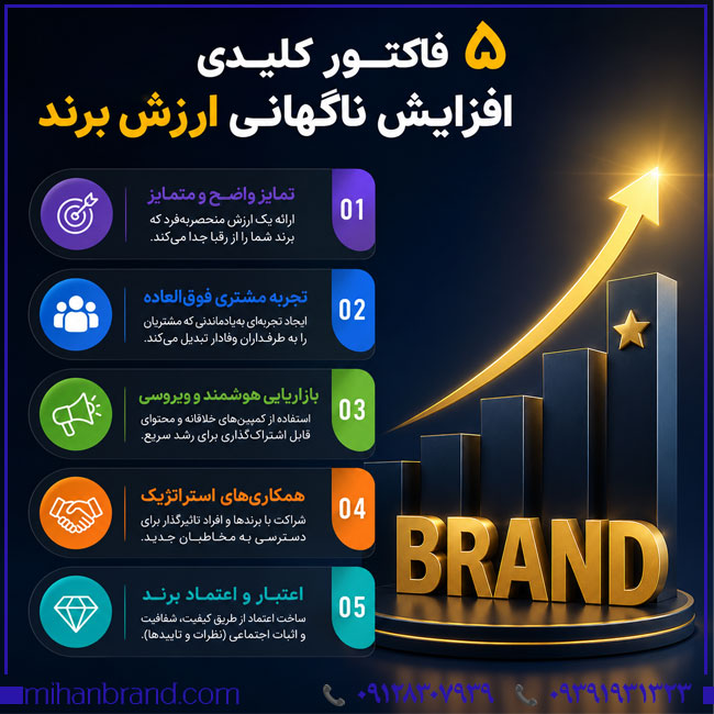 ۵ فاکتور کلیدی افزایش ناگهانی ارزش برند